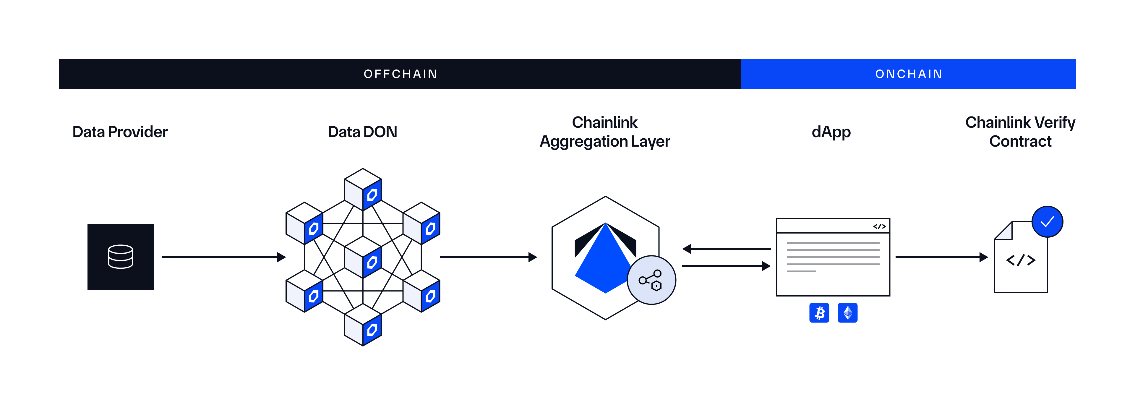 DataLink High-Level Architecture (Pull Delivery)